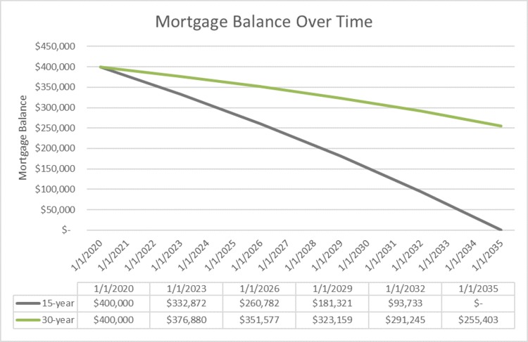 mortgage balance over time.png